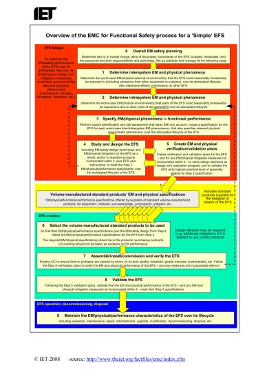 EMC for Functional Safety Overview Simple EFS