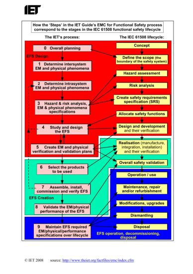 EMC for Functional Safety cv. IEC61508 Lifecycle