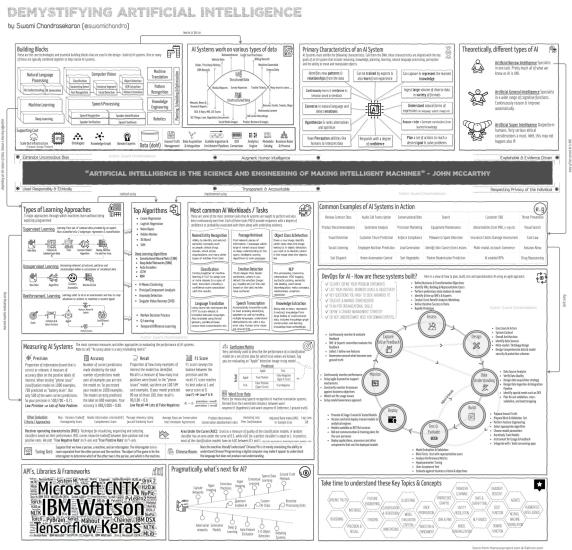 Demystifying Artificial Intelligence